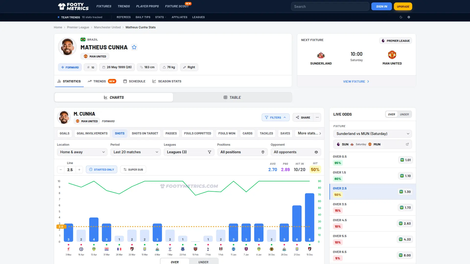 FootyMetrics player page showing shots statistics along with odds and hit rates