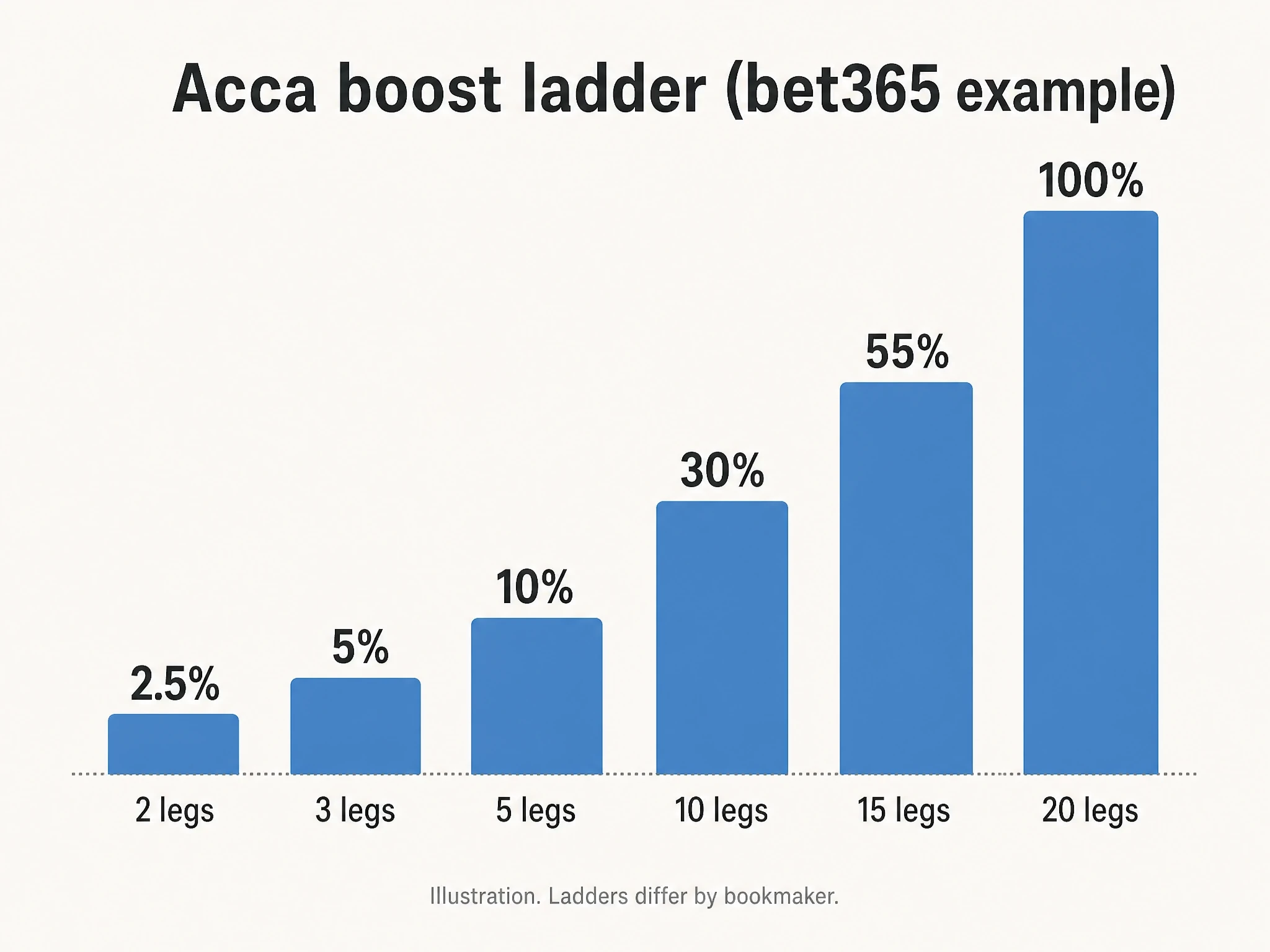 A rising staircase of bars showing an acca boost climbing from 2.5% on a two-leg acca to 100% on a twenty-leg acca, on the bet365 ladder