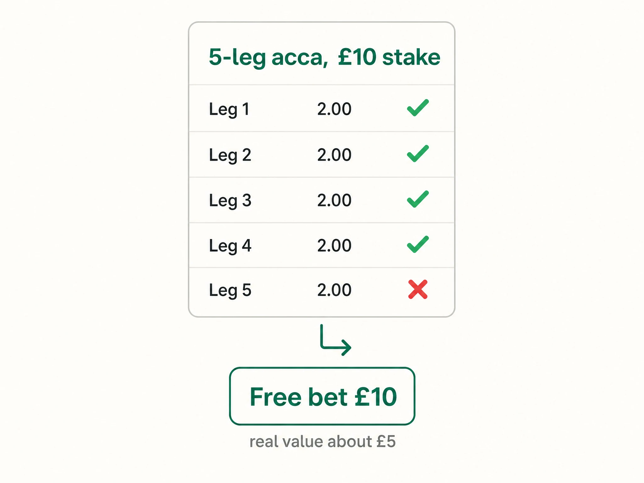 A five-leg accumulator slip with a £10 stake and each leg priced at 2.00, four legs marked with green ticks and one with a red cross, an arrow leading to a £10 free bet token labelled with a real value of about £5
