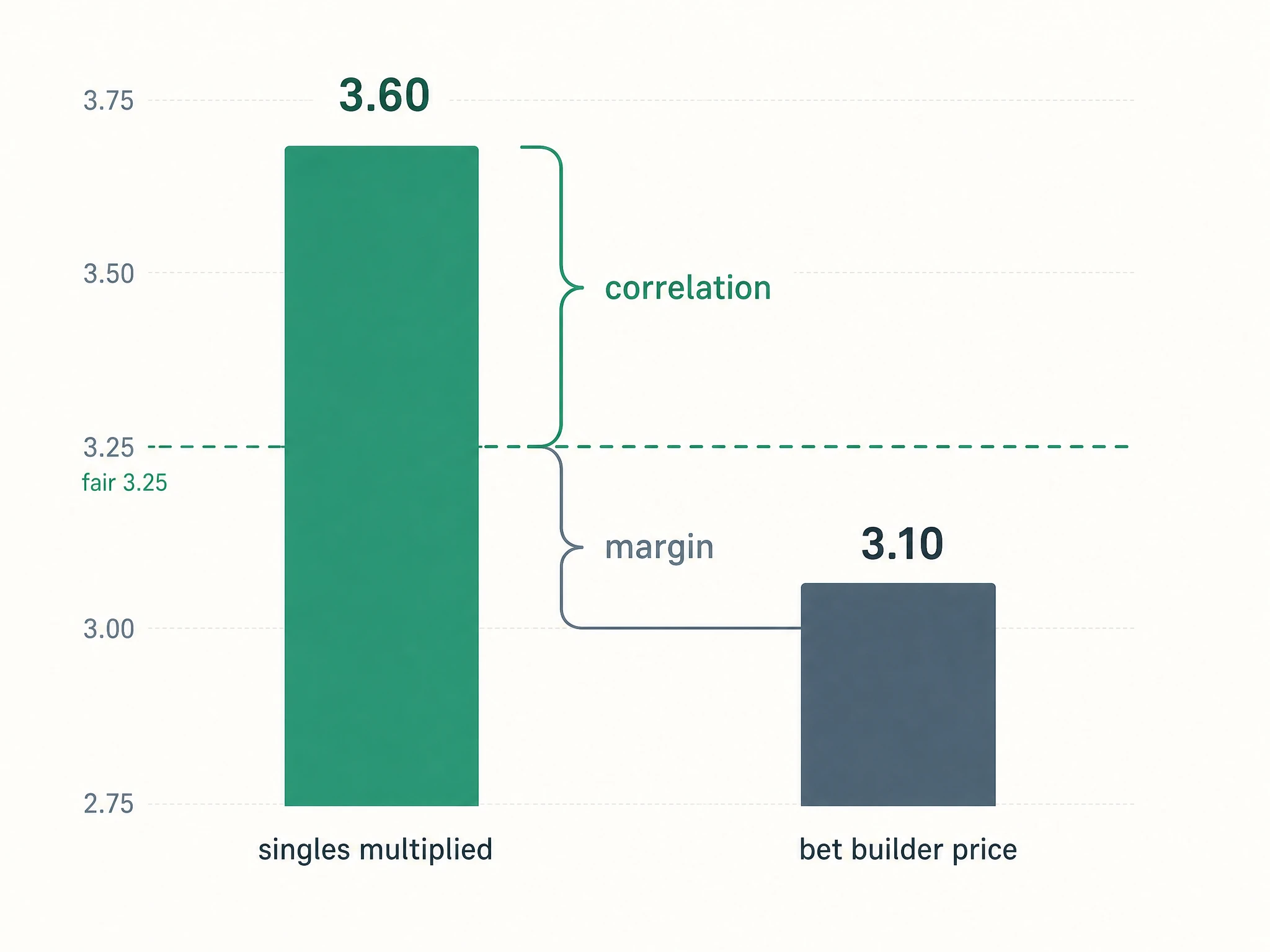 A 3.60 multiplied-singles bar next to a shorter 3.10 bet builder bar, with the gap split into a correlation segment down to a fair price of 3.25 and a margin segment down to 3.10