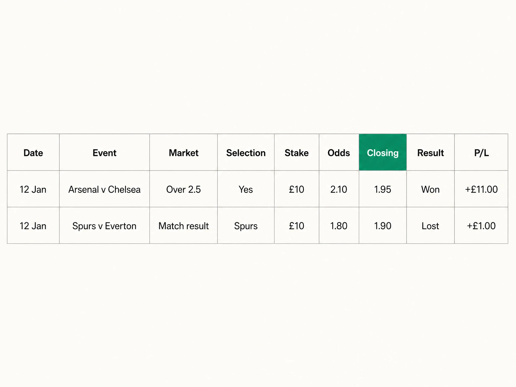 A bet-log table with nine labelled columns: date, event, market, selection, stake, odds, closing odds, result and running profit and loss, with two example rows