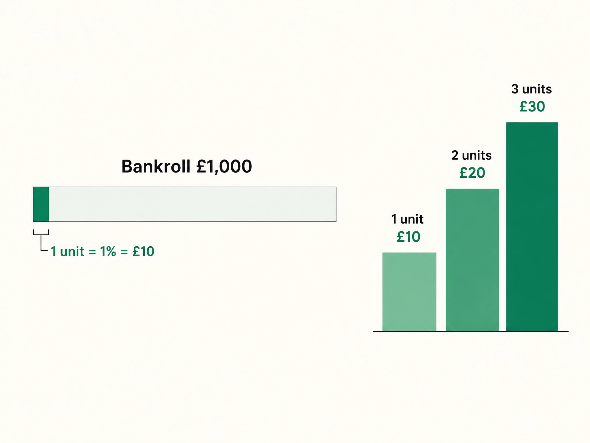 A £1,000 bankroll bar with a 1% unit marked as £10, next to a confidence ladder showing 1 unit at £10, 2 units at £20 and 3 units at £30