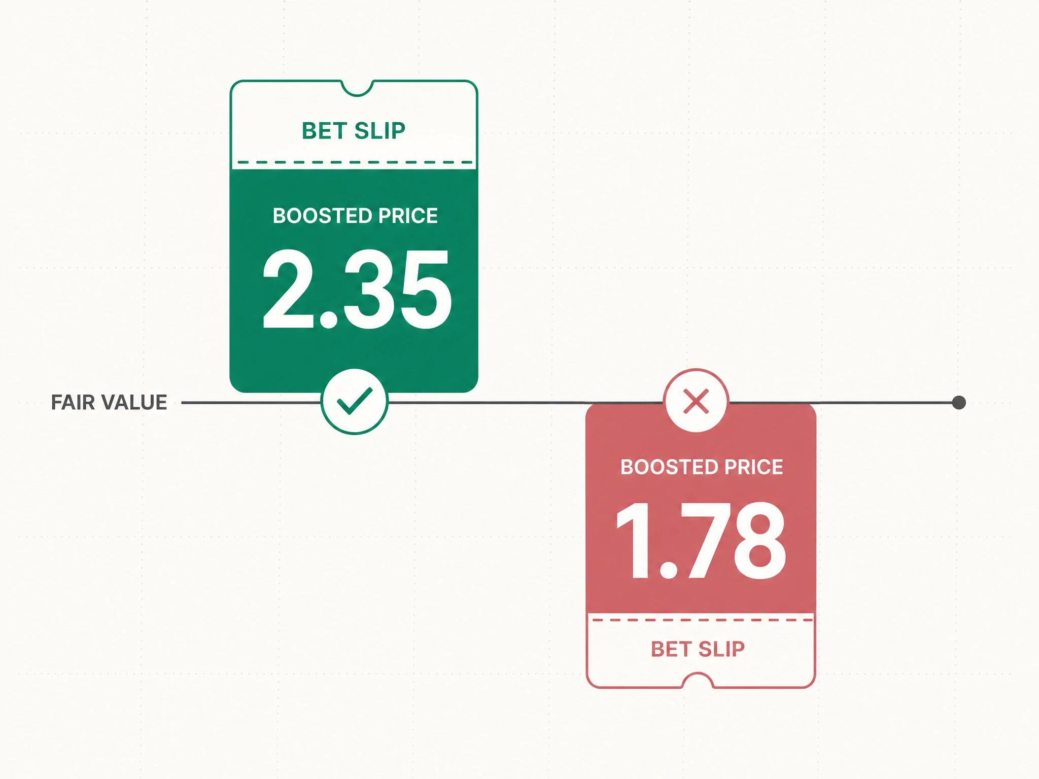 Two boosted prices compared against a fair, no-vig value line, one above and one below