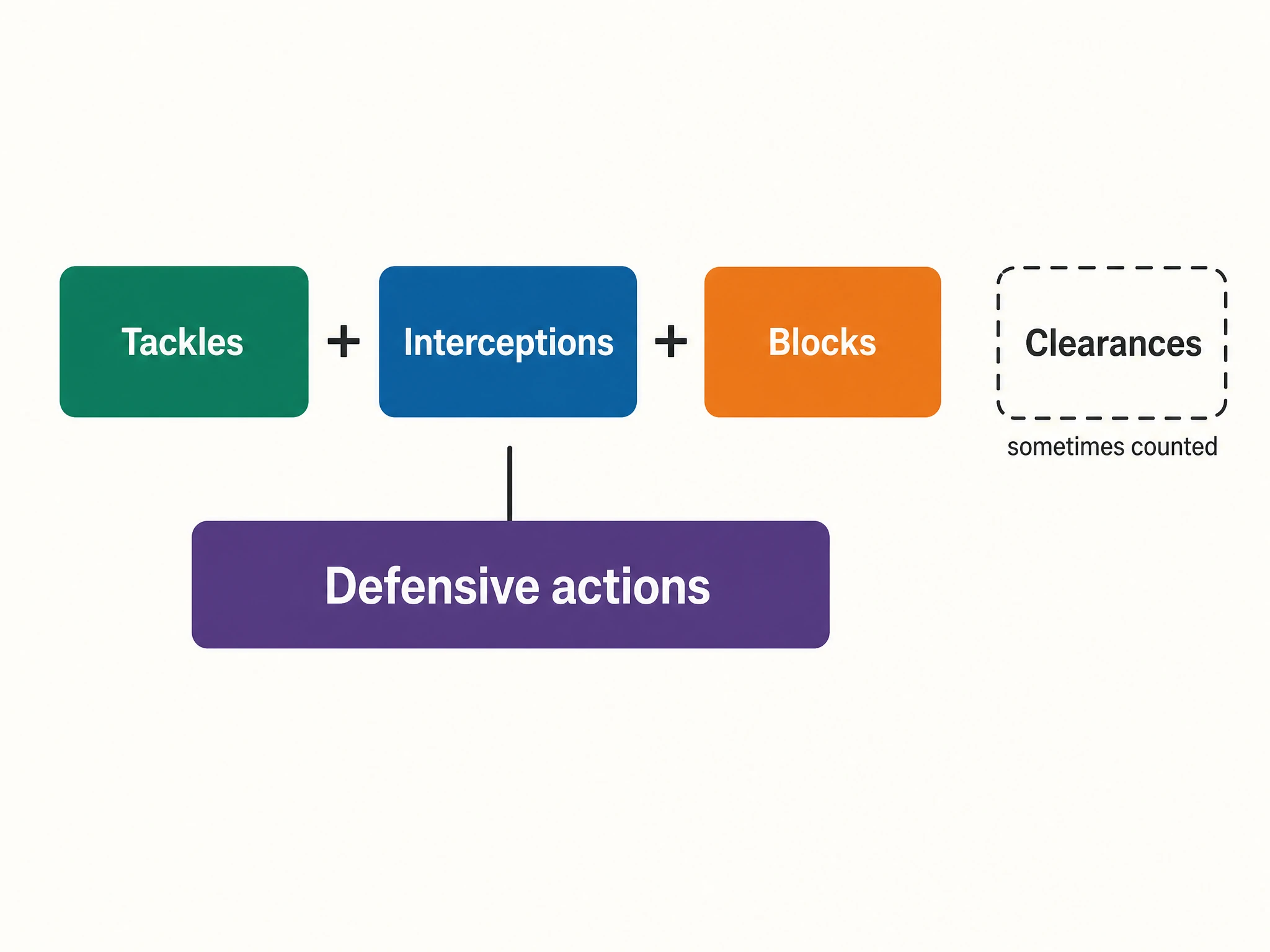 Infographic showing tackles, interceptions and blocks combining into one defensive actions bar, with clearances shown as sometimes counted