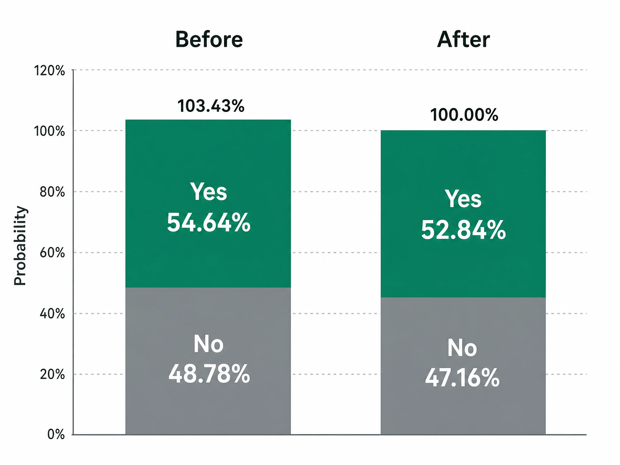 Two implied probabilities summing to 103.43% shrinking proportionally to sum to exactly 100% after devigging