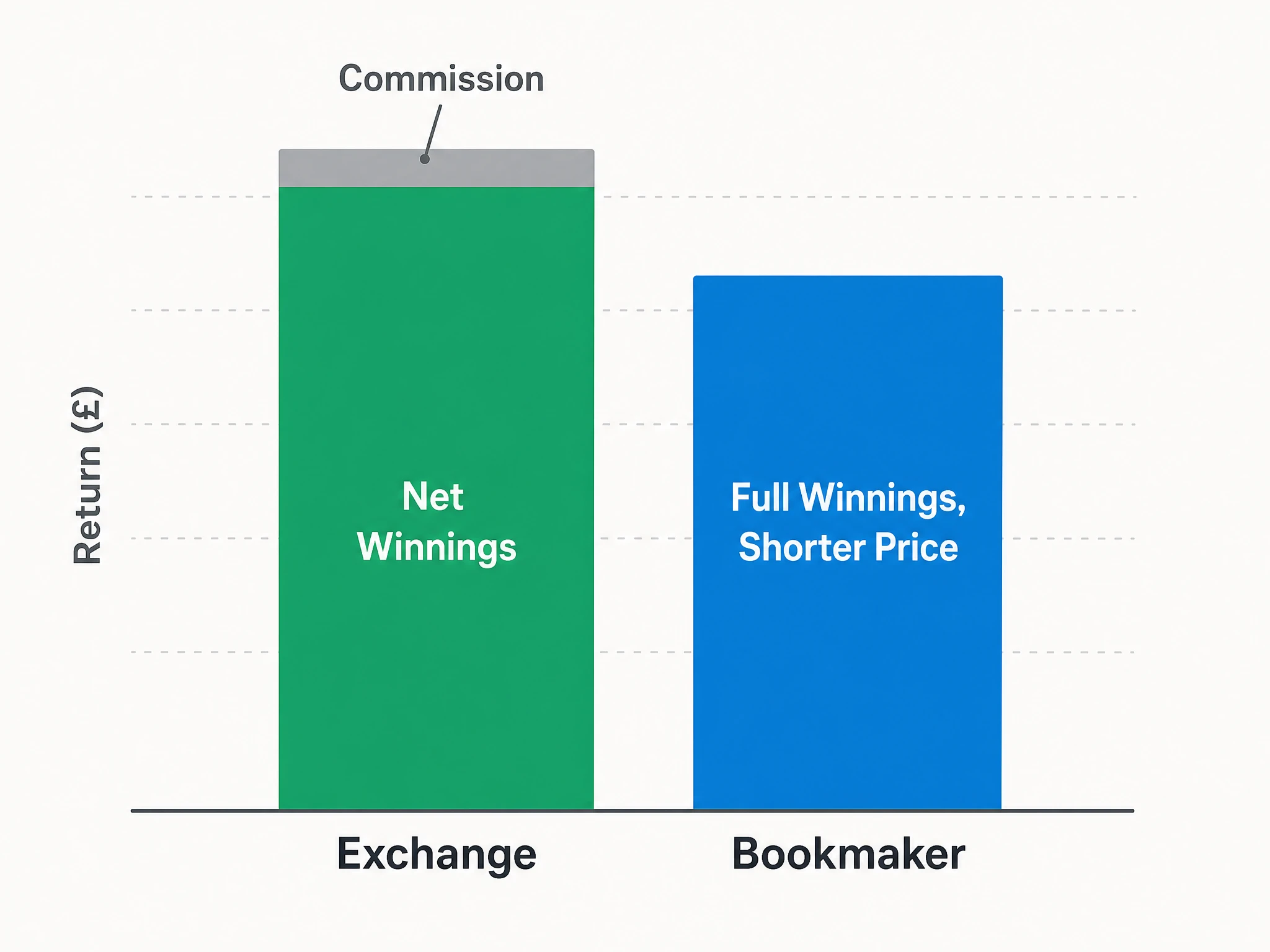 Two payout paths compared: an exchange bet with commission taken off net winnings against a bookmaker bet paying out the full return at a shorter price