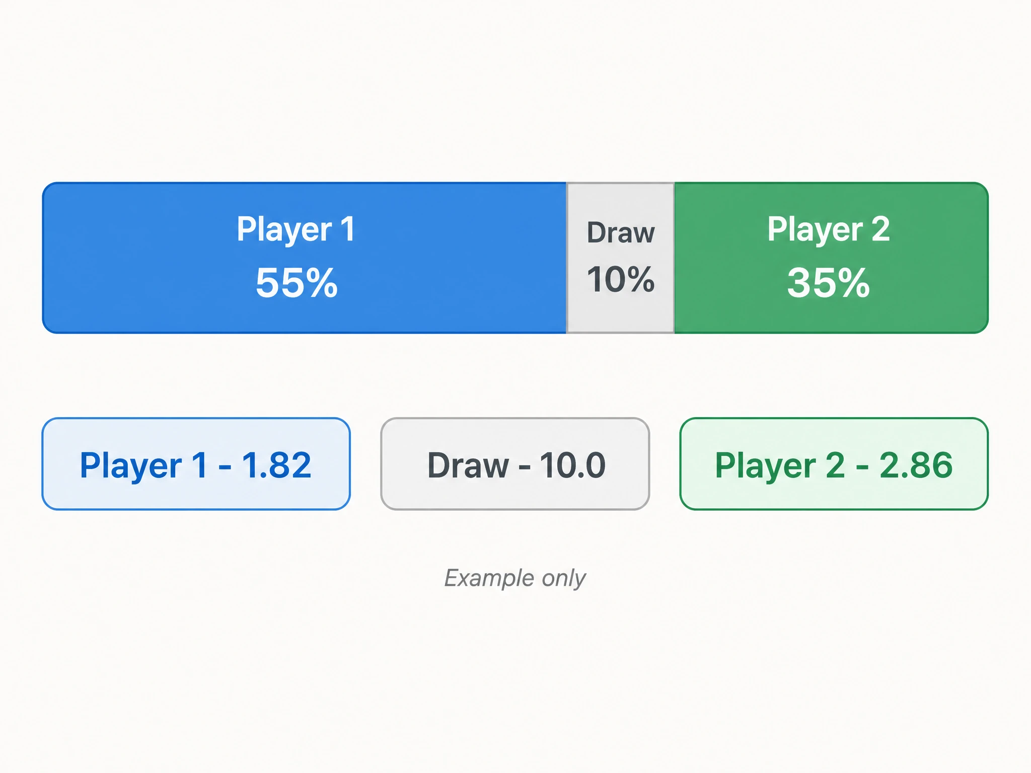 A three-way split bar showing an example fair-odds player line: Player 1 55% at 1.82, the draw 10% at 10.0, and Player 2 35% at 2.86