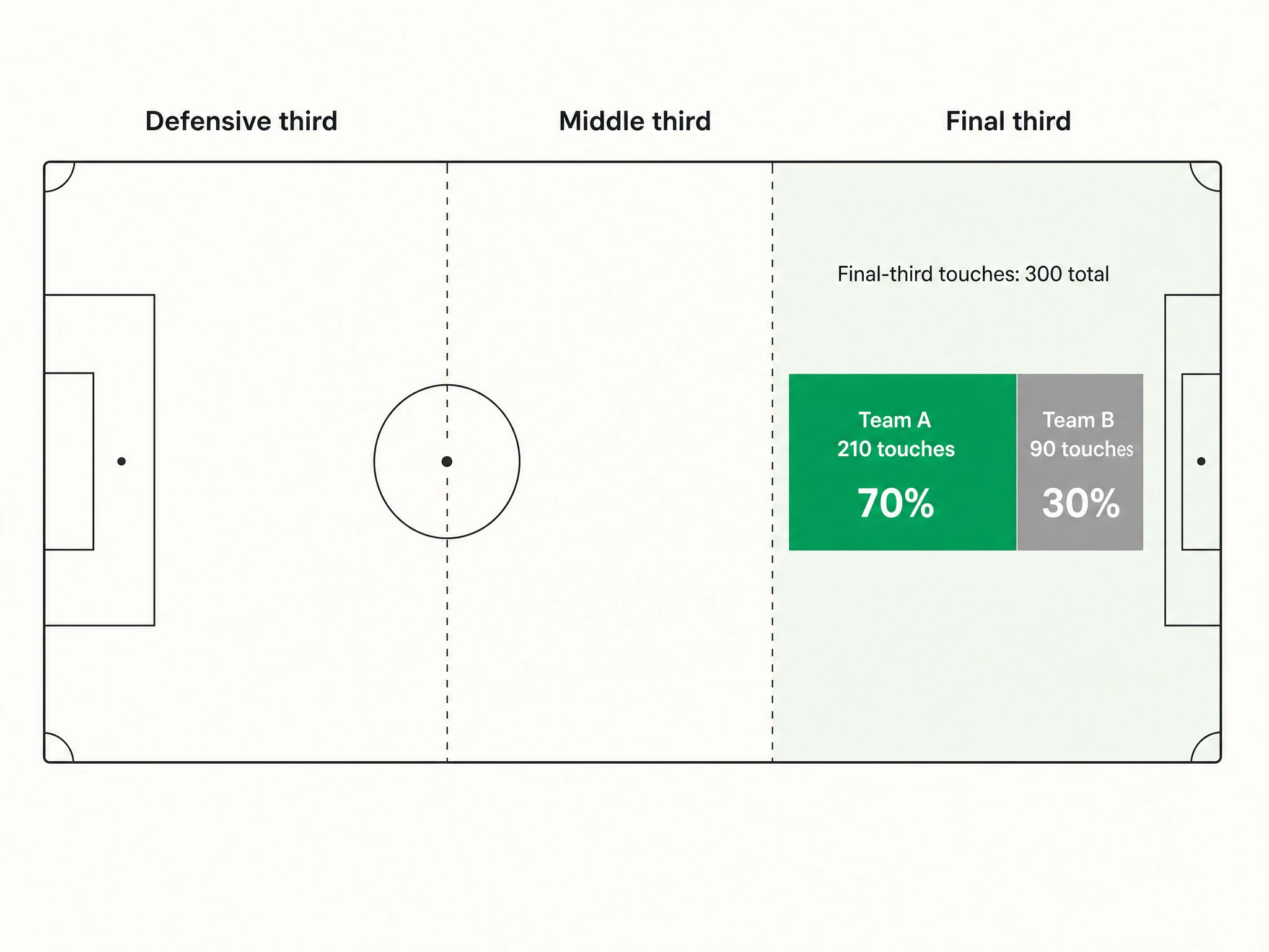 A pitch split into thirds showing a 70/30 share bar in the final third: Team A 210 touches at 70%, Team B 90 touches at 30%, from 300 combined final-third touches