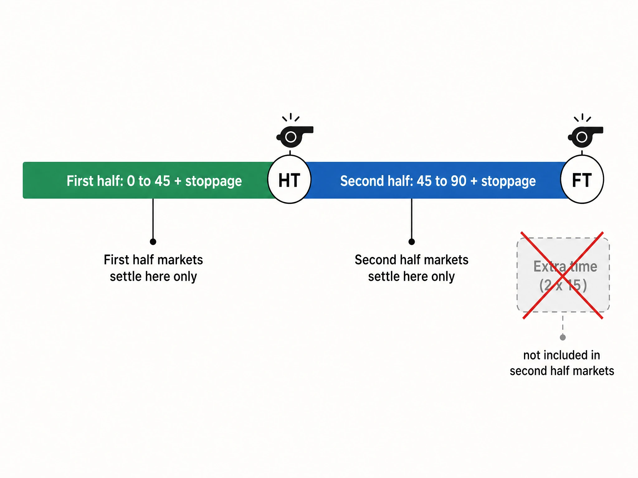 A match timeline split into first half (0 to 45 plus stoppage) and second half (45 to 90 plus stoppage), with extra time shown detached and marked as not included in second half markets