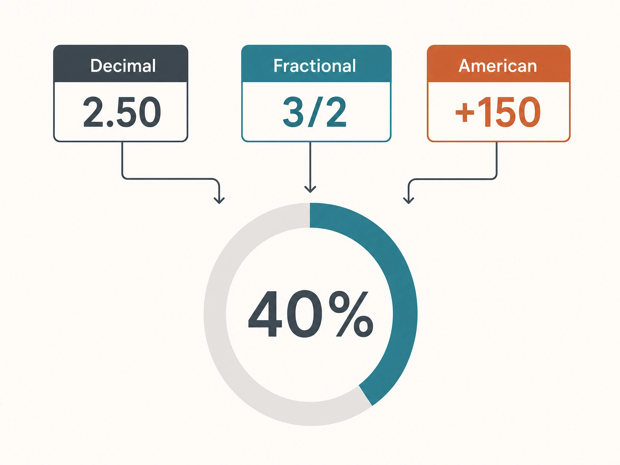 Decimal, fractional and American odds for the same price all converging on a 40% implied probability
