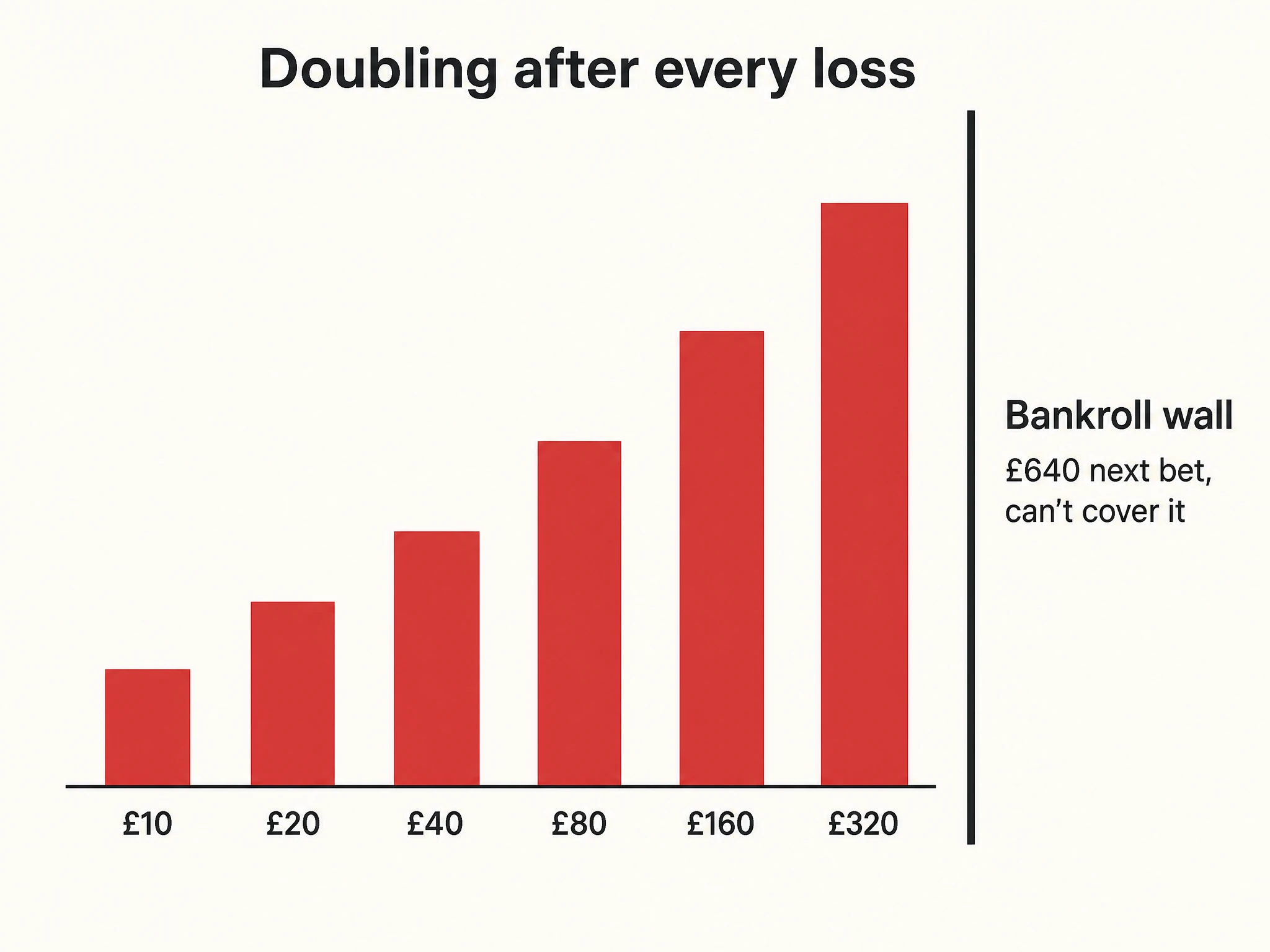 A martingale doubling sequence of £10, £20, £40, £80, £160 and £320 bars rising left to right, cut off by a bankroll wall marking the £640 bet that cannot be covered