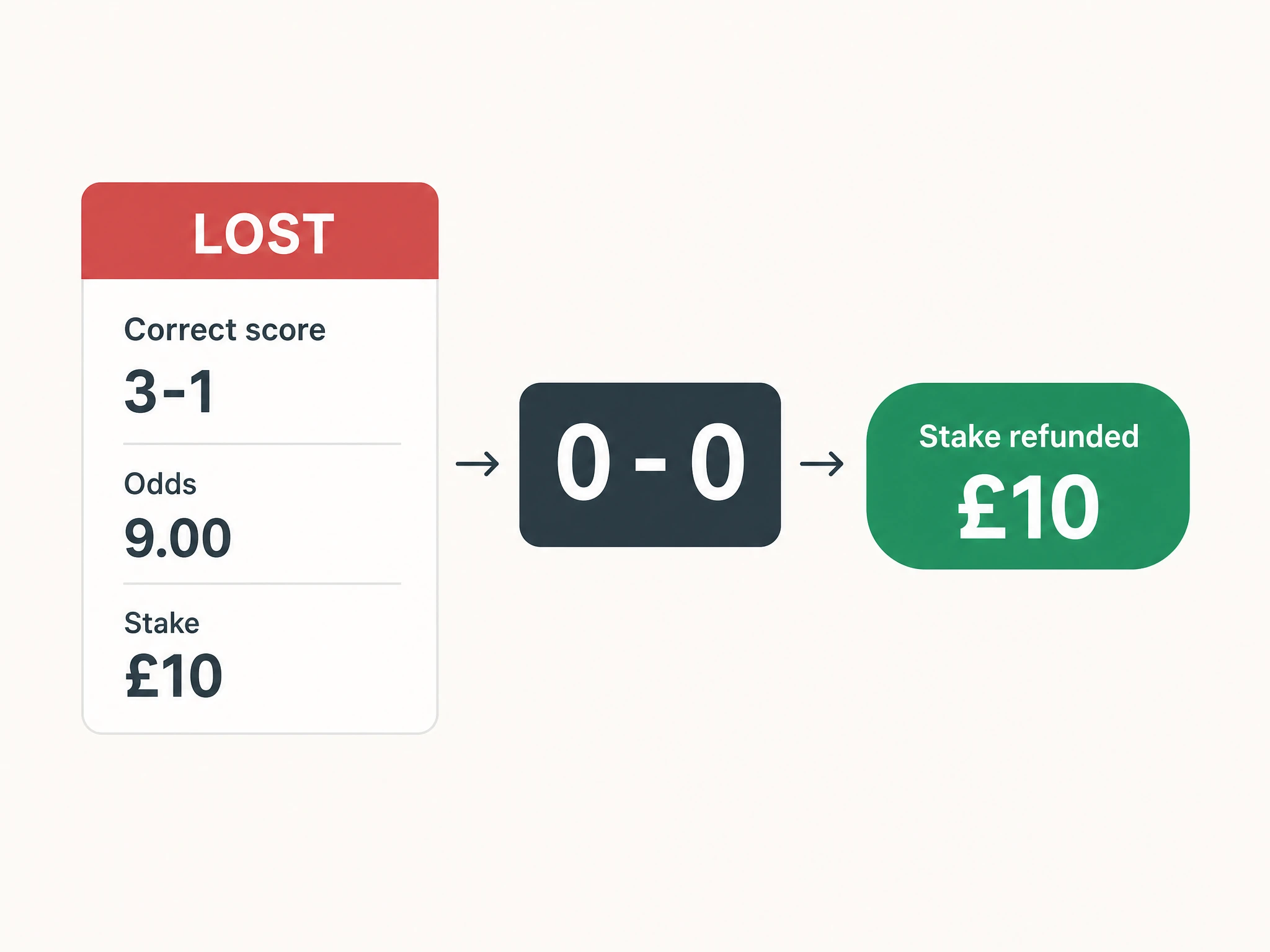 A losing correct score slip at odds of 9.00 for £10 next to a 0-0 scoreboard, with an arrow to a refunded £10 stake