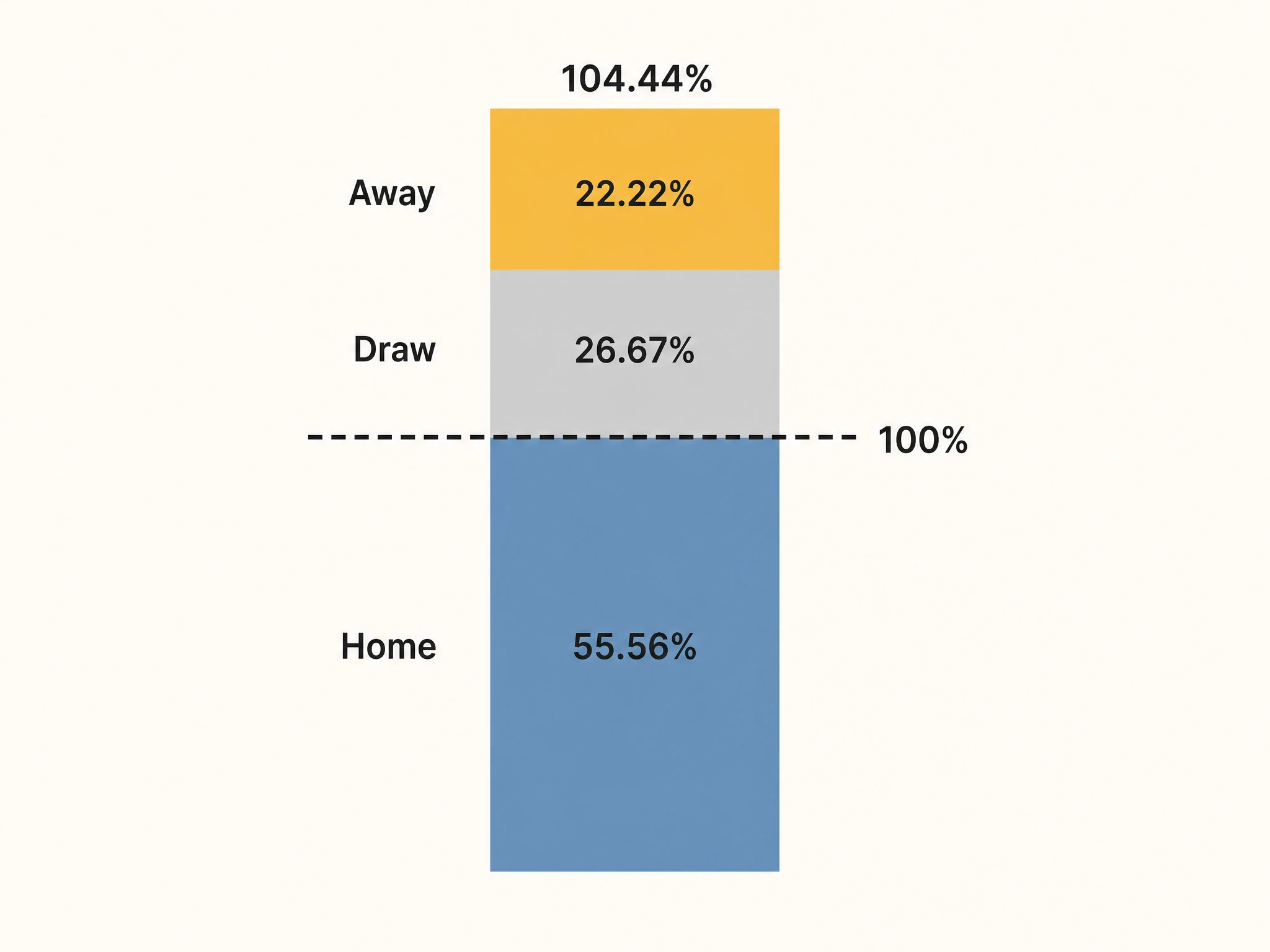 Three stacked probability bars for a home, draw and away price summing past the 100% line to 104.44%