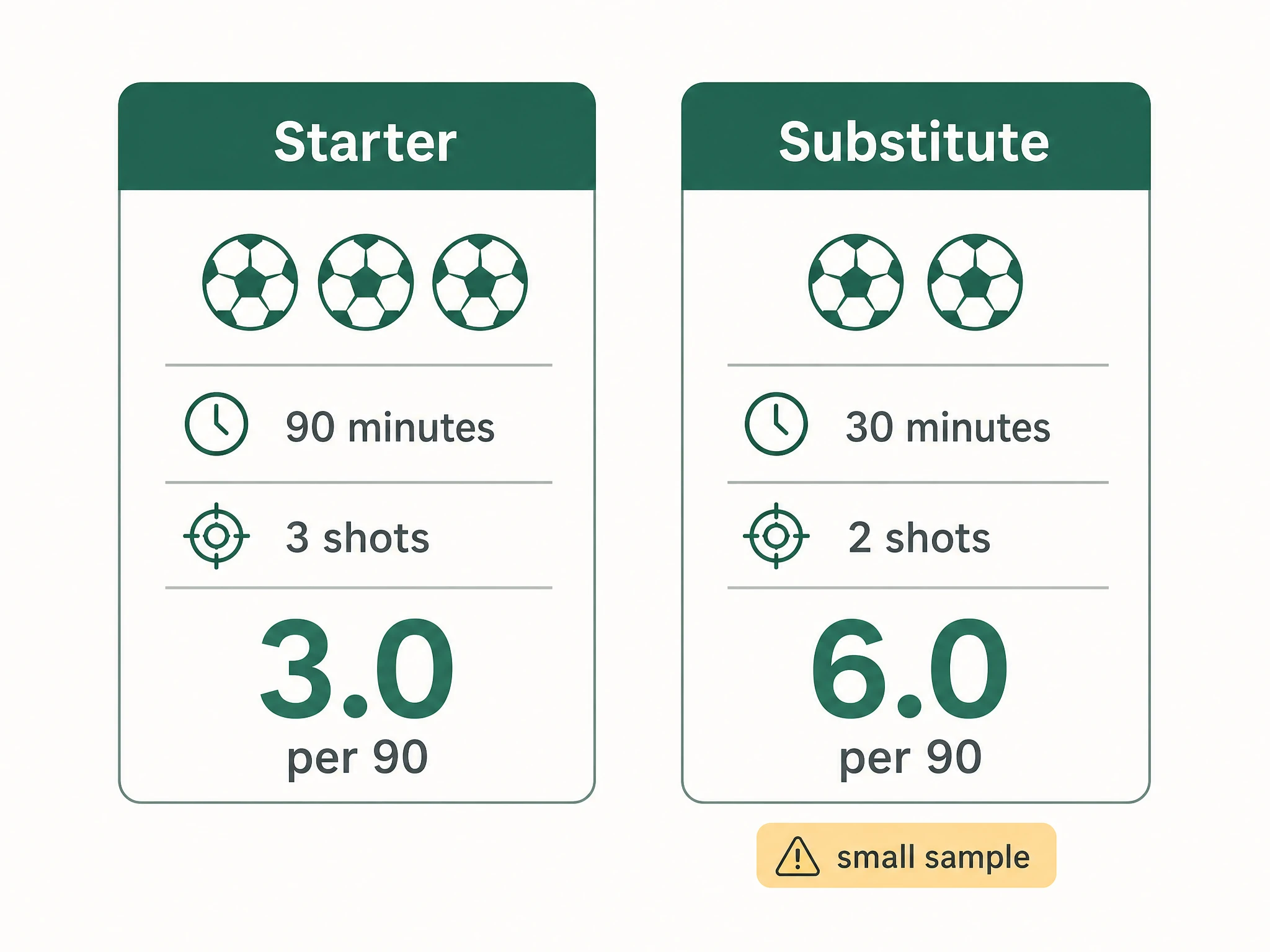 Comparison of a starter with 3 shots in 90 minutes at 3.0 per 90 against a substitute with 2 shots in 30 minutes at 6.0 per 90, with a small-sample warning on the substitute