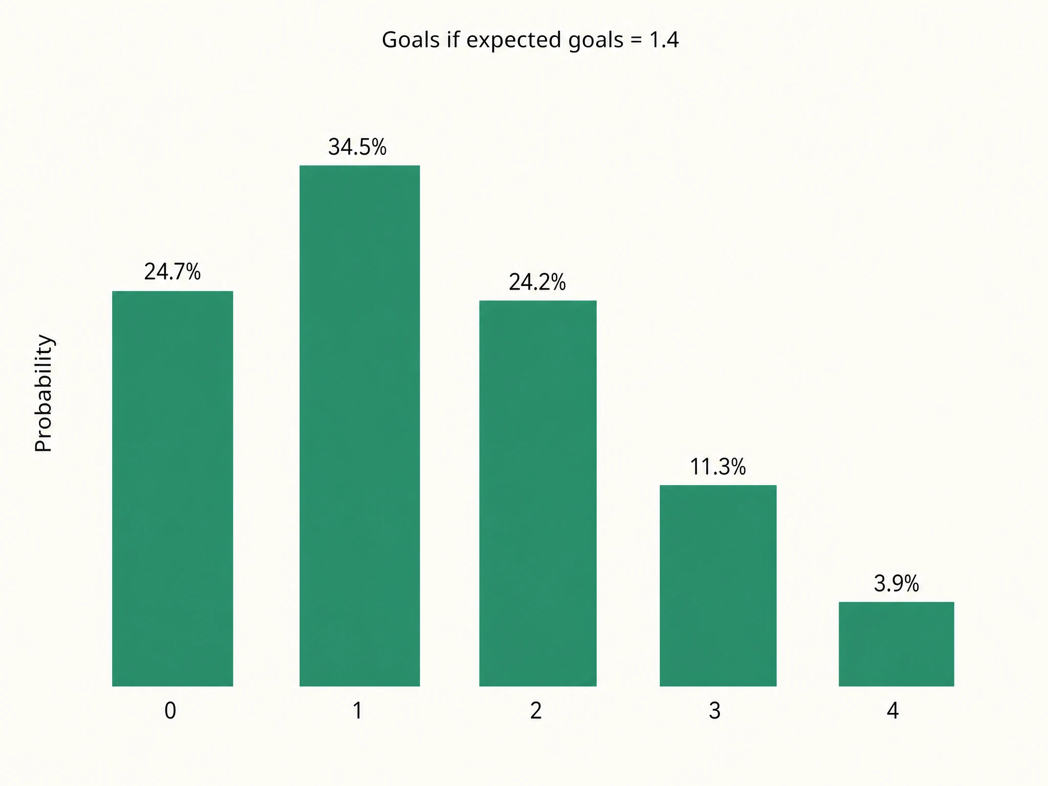 Bar chart of Poisson goal probabilities for an expected 1.4 goals: 0 goals 24.7%, 1 goal 34.5%, 2 goals 24.2%, 3 goals 11.3%, 4 goals 3.9%