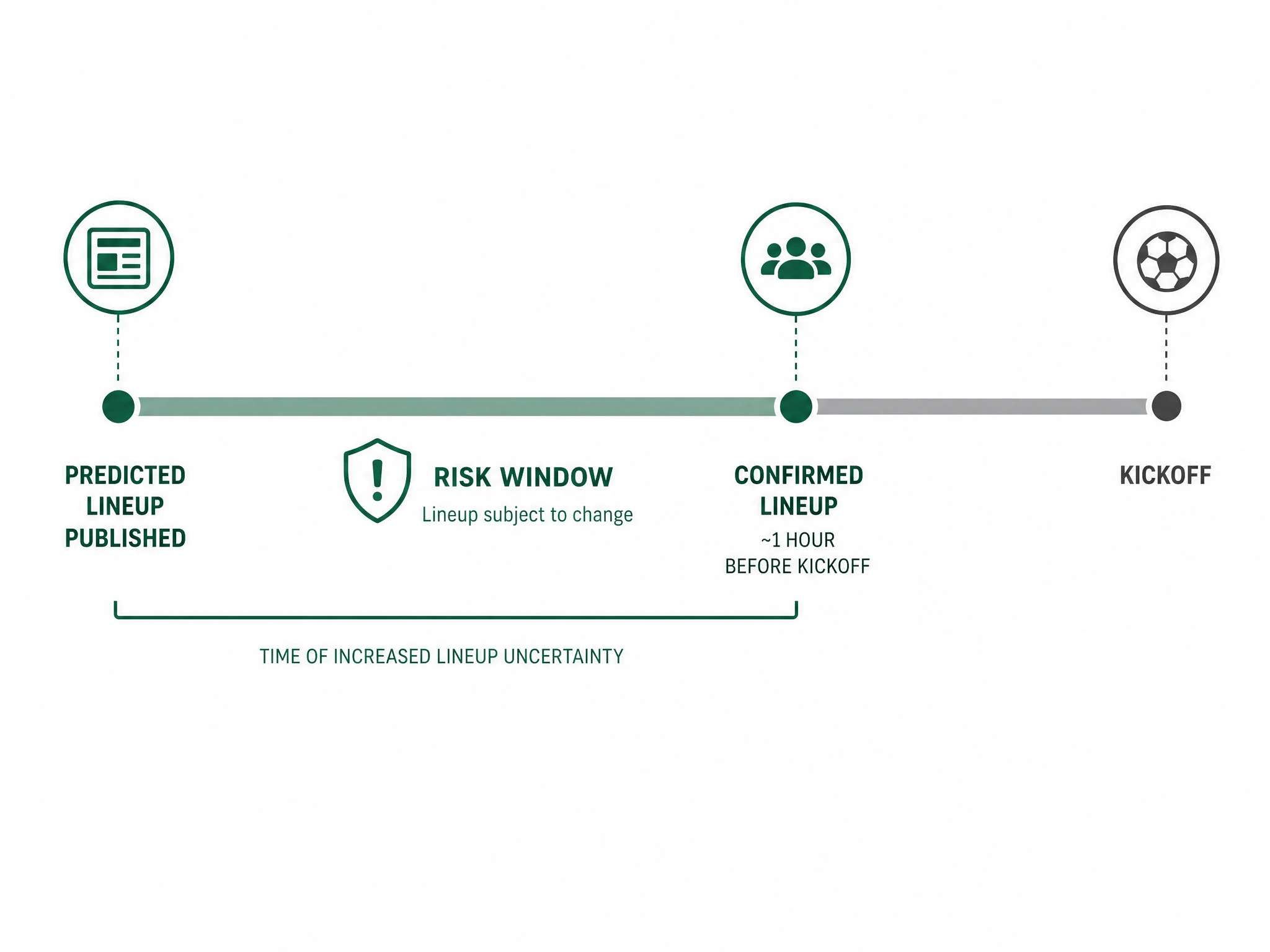 Timeline from predicted lineup publication through to kickoff, with the confirmed lineup marked roughly an hour before kickoff and the gap between the two highlighted as the risk window