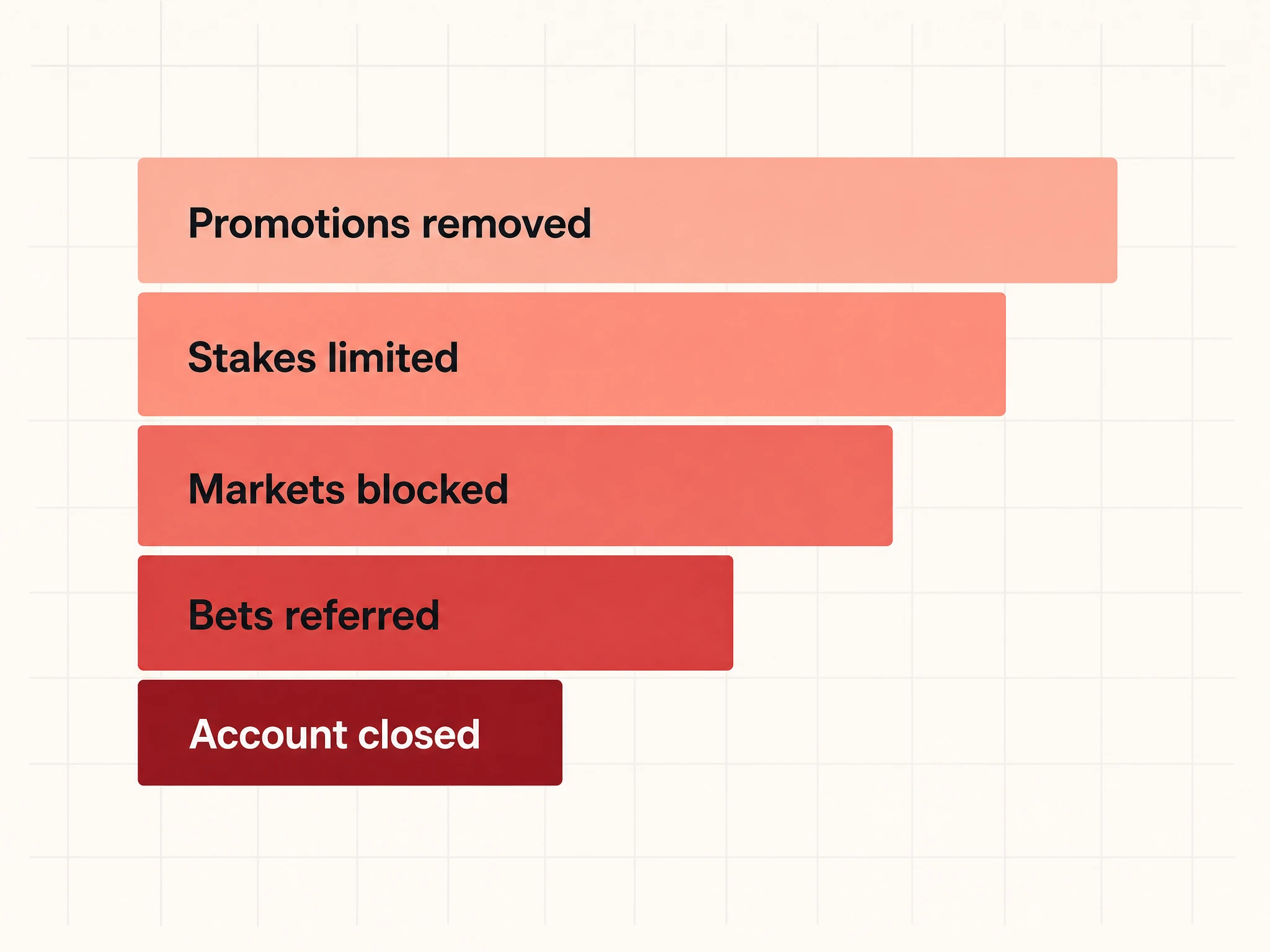 A descending ladder of five restriction tiers, from promotions removed at the top through stakes limited, markets blocked and bets referred, down to account closed at the bottom