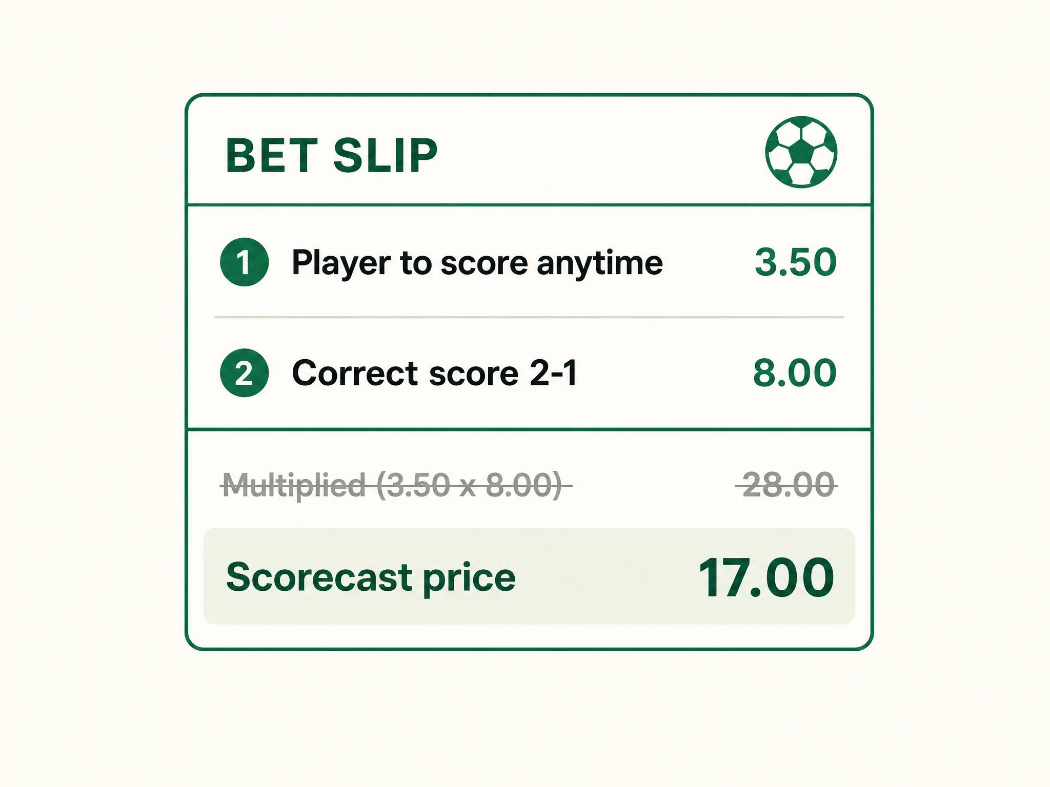 A bet slip combining a player to score anytime leg and a correct score 2-1 leg into one scorecast, priced at 17.00 rather than the 28.00 the two singles would multiply to