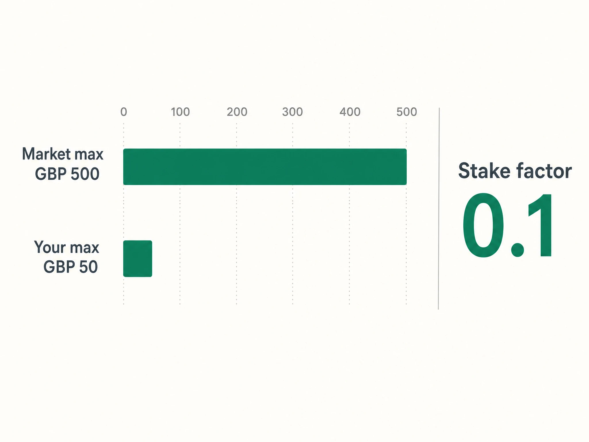 Infographic showing a market maximum of 500 pounds against a personal maximum of 50 pounds, set by a stake factor of 0.1