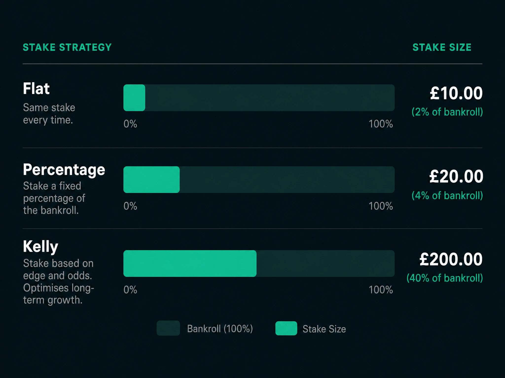 A comparison chart showing how flat, percentage and Kelly staking size a bet differently on the same bankroll