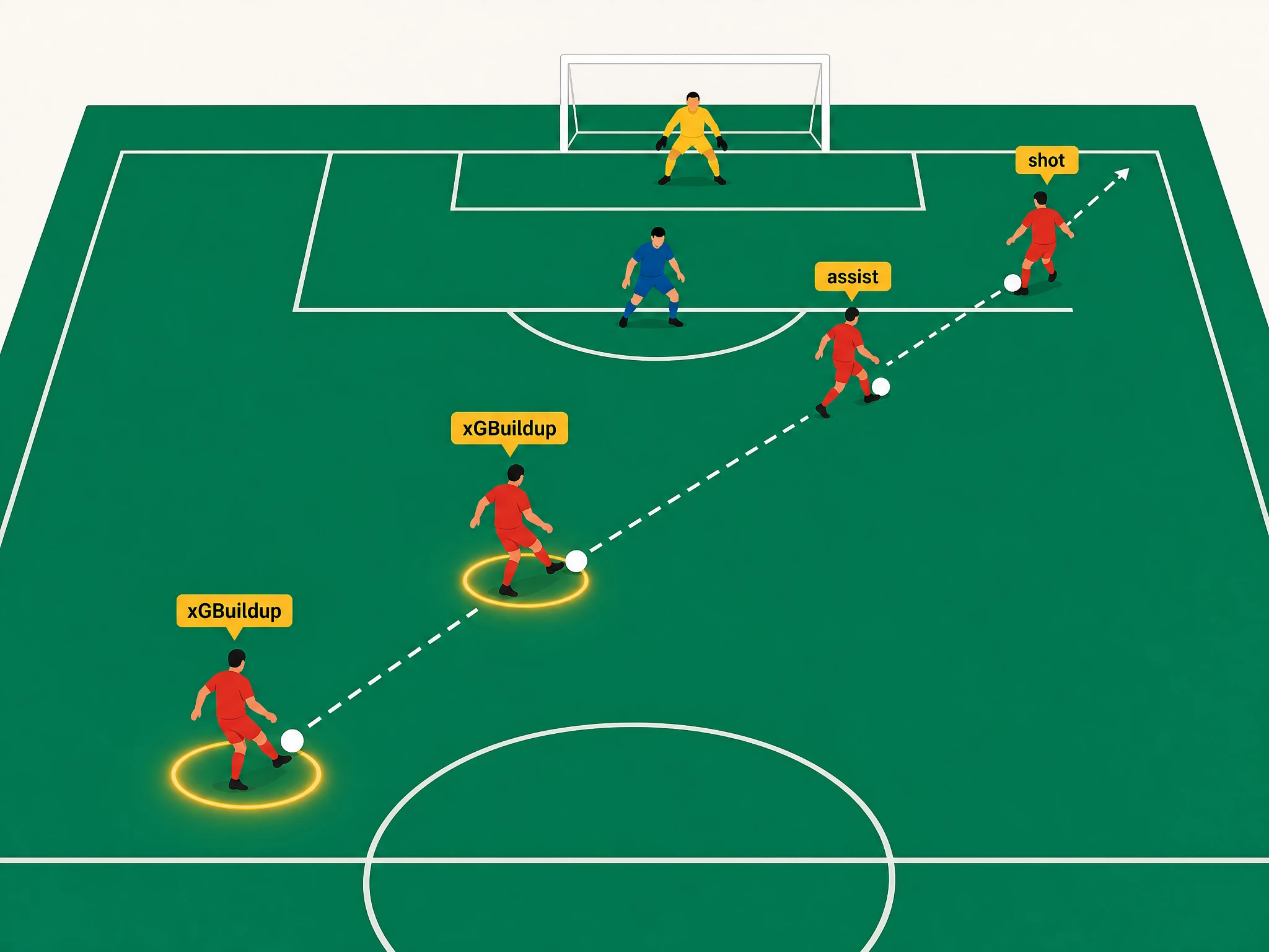 A four-player passing chain ending in a shot, with the two deepest players ringed and labelled xGBuildup while the assister and shooter are labelled separately